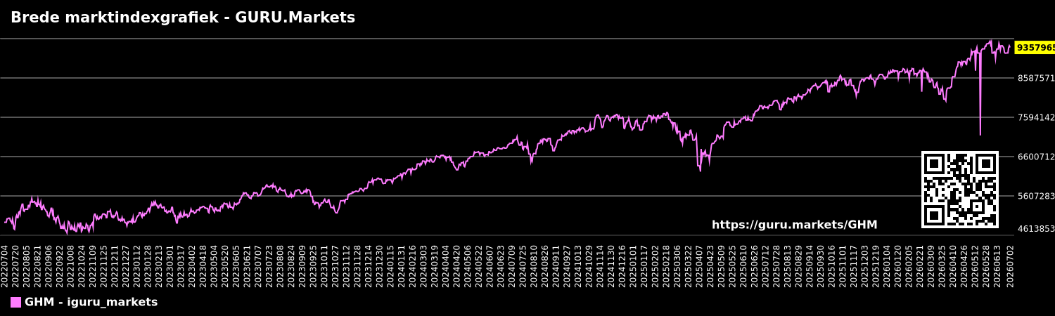 Brede marktindexgrafiek - GURU.Markets